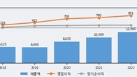 SK렌터카, 주가와 거래량 모두 강세... 최근 5거래일 최고 거래량 돌파