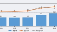 에이치케이, 주가와 거래량 동반 상승... 주가 +7.46% ↑