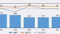 해태제과식품, 거래량 증가하며 주가 상승... 주가 +3.28% ↑