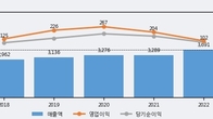 사조오양, 주가와 거래량 모두 강세... 최근 5거래일 최고 거래량 돌파