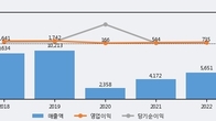 솔브레인홀딩스, 전일 대비 +16.72% 상승... 거래량 전일 3배 이상