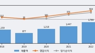ISC, 거래량 증가하며 주가 상승... 주가 +12.58% ↑