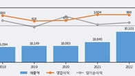 이지홀딩스, 전일 대비 거래량 3배 이상 급증... 주가 +6.18% ↑