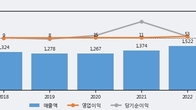 YTN, 주가와 거래량 동반 상승... 주가 +7.73% ↑