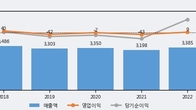 부방, 주가와 거래량 동반 상승... 주가 +12.25% ↑