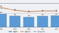 디지틀조선, 주가와 거래량 모두 강세... 최근 5거래일 최고 거래량 돌파