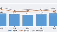 CR홀딩스, 주가 +17.58% 상승 중... 최근 5거래일 최고 거래량 돌파