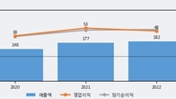 브레인즈컴퍼니, 거래량 증가하며 주가 상승... 주가 +20.2% ↑