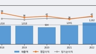 동국알앤에스, 거래량 증가하며 주가 상승... 주가 +8.31% ↑
