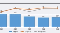 시큐브, 전일 대비 +5.77% 상승... 거래량 전일 4배 이상