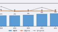 아시아경제, 주가와 거래량 모두 강세... 최근 5거래일 최고 거래량 돌파