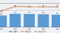 비트컴퓨터, 전일 대비 +11.0% 상승... 거래량 전일 5배 이상