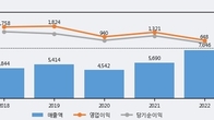 상상인, 주가와 거래량 모두 강세... 최근 5거래일 최고 거래량 돌파
