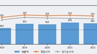 네오팜, 전일 대비 거래량 3배 이상 급증... 주가 +7.8% ↑
