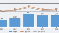 한국카본, 주가 +4.85% 상승 중... 최근 5거래일 최고 거래량 돌파