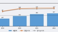 엠투아이, 거래량 증가하며 주가 상승... 주가 +5.24% ↑