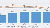 도화엔지니어링, 주가와 거래량 동반 상승... 주가 +4.93% ↑