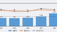 피제이전자, 주가와 거래량 동반 상승... 주가 +6.24% ↑