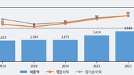 네오오토, 최근 5거래일 거래량 최고치 돌파... 주가 +5.3% ↑