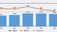 한국콜마홀딩스, -3.49% 하락... 거래량은 최근 5거래일 최고치 돌파