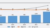 팜젠사이언스, 거래량 증가하며 주가 상승... 주가 +4.42% ↑