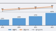 더네이쳐홀딩스, 주가와 거래량 동반 상승... 주가 +5.75% ↑