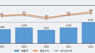 에스티아이, 거래량 증가하며 주가 상승... 주가 +10.28% ↑