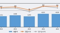 경인양행, 거래량 실린 주가 하락... -3.06% ↓