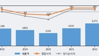 에스와이, 주가 +9.39% 상승 중... 거래량 급증