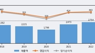 고영, 최근 5거래일 거래량 최고치 돌파... 주가 +14.56% ↑