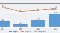 코윈테크, -5.16% 하락... 거래량은 최근 5거래일 최고치 돌파