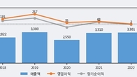 S&K폴리텍, 최근 5거래일 거래량 최고치 돌파... 주가 +6.03% ↑