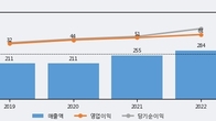 에프앤가이드, 주가와 거래량 동반 상승... 주가 +5.04% ↑