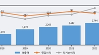드림어스컴퍼니, 주가 +11.76% 상승 중... 최근 5거래일 최고 거래량 돌파