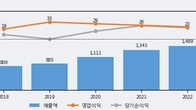 대동금속, 전일 대비 거래량 3배 이상 급증... 주가 +21.65% ↑