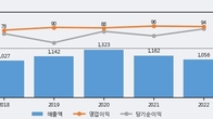 대아티아이, 전일 대비 거래량 4배 이상 급증... 주가 +8.09% ↑