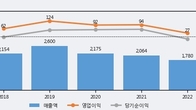혜인, 거래량 증가하며 주가 상승... 주가 +4.23% ↑