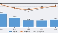 에스코넥, 주가 +15.07% 상승 중... 최근 5거래일 최고 거래량 돌파