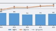 NE능률, 주가와 거래량 동반 상승... 주가 +6.67% ↑
