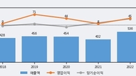 AP위성, 주가와 거래량 동반 상승... 주가 +5.78% ↑