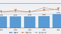 KTis, 최근 5거래일 거래량 최고치 돌파... 주가 +3.4% ↑