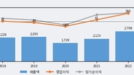 쏠리드, 주가 +8.05% 상승 중... 거래량 급증
