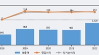 이노와이어리스, 거래량 증가하며 주가 상승... 주가 +7.93% ↑