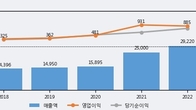 삼지전자, 최근 5거래일 거래량 최고치 돌파... 주가 +8.67% ↑