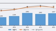 한국종합기술, 주가와 거래량 동반 상승... 주가 +5.19% ↑