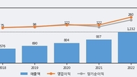휴메딕스, 거래량 강세... 주가는 -7.8% 하락