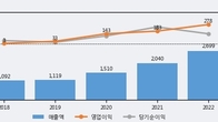 아이디스, 주가 +17.35% 상승 중... 최근 5거래일 최고 거래량 돌파