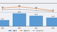두산퓨얼셀, 거래량 최근 5거래일 최고치 돌파... 주가는 -6.26% 하락