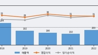 YW, 전일 대비 +5.96% 상승... 거래량 전일 4배 이상