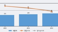 에이디엠코리아, 거래량 증가하며 주가 상승... 주가 +12.71% ↑
